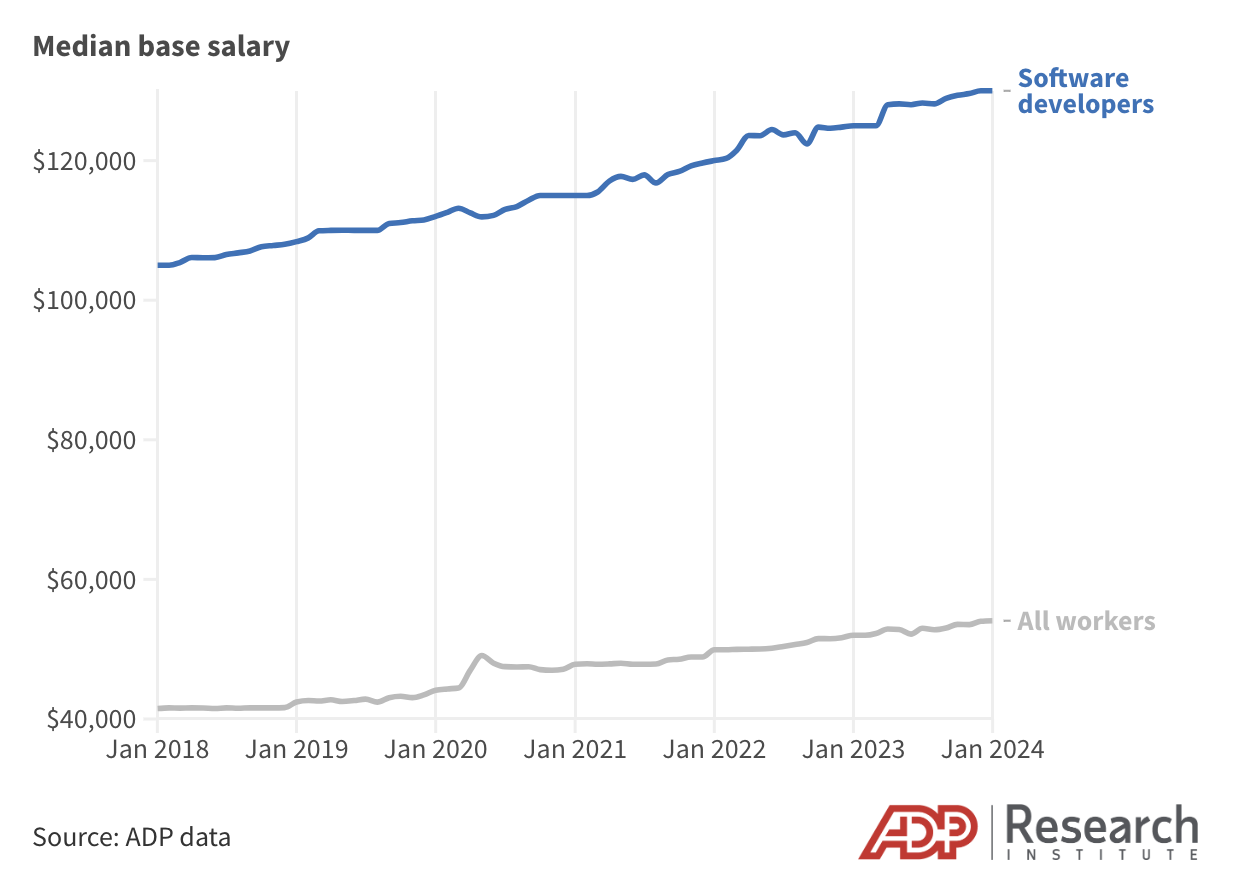 A chart from ADP’s article depicting the median base salary of software developers in the US